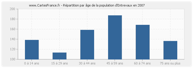 Répartition par âge de la population d'Entrevaux en 2007
