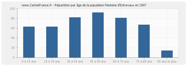 Répartition par âge de la population féminine d'Entrevaux en 2007