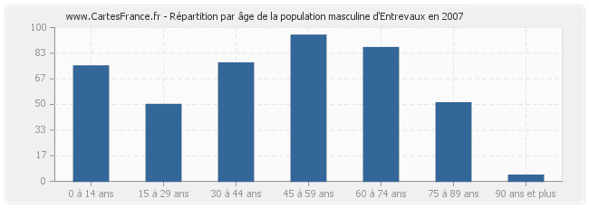 Répartition par âge de la population masculine d'Entrevaux en 2007