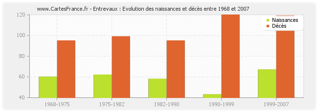 Entrevaux : Evolution des naissances et décès entre 1968 et 2007