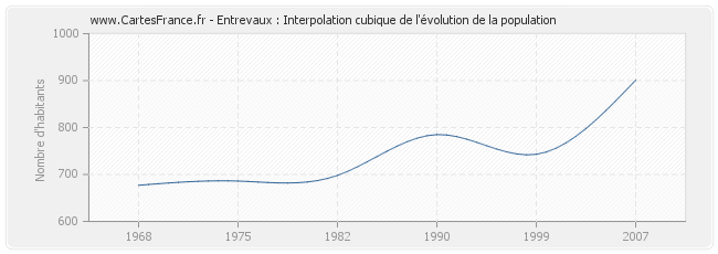 Entrevaux : Interpolation cubique de l'évolution de la population