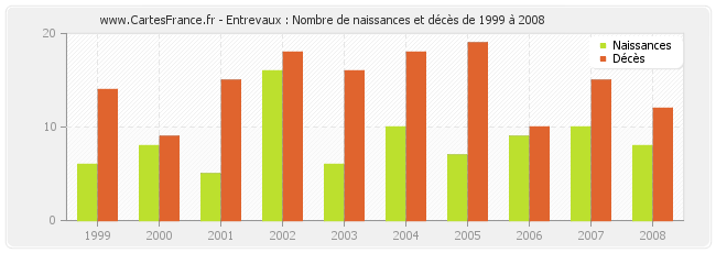 Entrevaux : Nombre de naissances et décès de 1999 à 2008