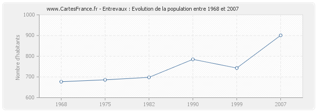 Population Entrevaux