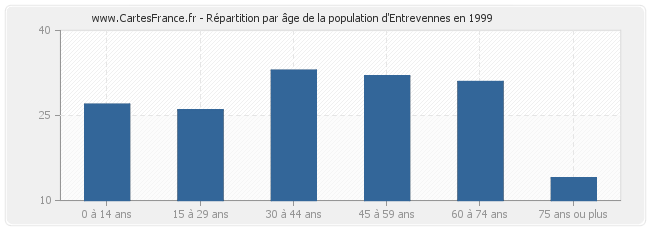 Répartition par âge de la population d'Entrevennes en 1999