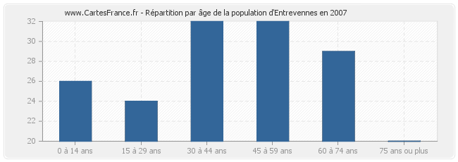 Répartition par âge de la population d'Entrevennes en 2007