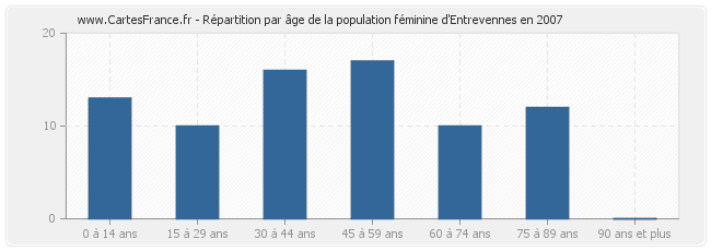 Répartition par âge de la population féminine d'Entrevennes en 2007