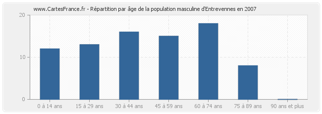 Répartition par âge de la population masculine d'Entrevennes en 2007