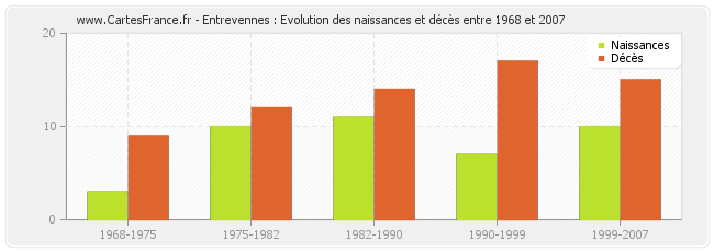 Entrevennes : Evolution des naissances et décès entre 1968 et 2007