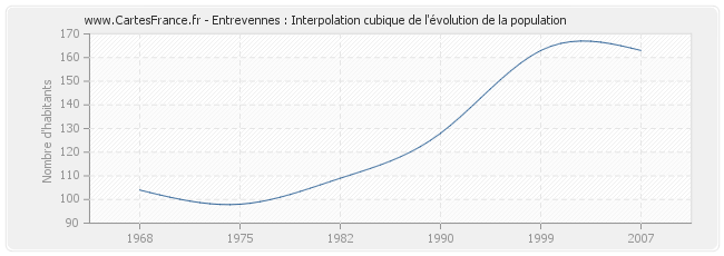 Entrevennes : Interpolation cubique de l'évolution de la population