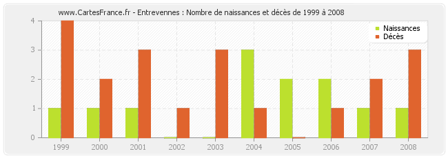 Entrevennes : Nombre de naissances et décès de 1999 à 2008