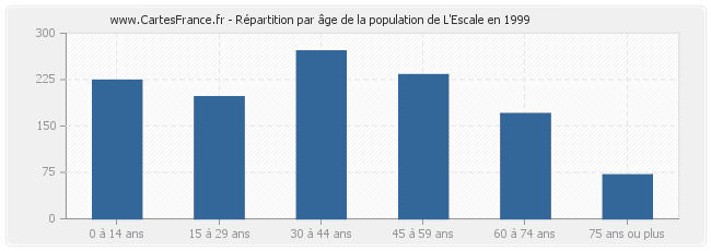 Répartition par âge de la population de L'Escale en 1999