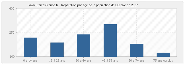 Répartition par âge de la population de L'Escale en 2007