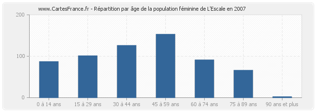 Répartition par âge de la population féminine de L'Escale en 2007