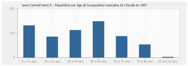 Répartition par âge de la population masculine de L'Escale en 2007