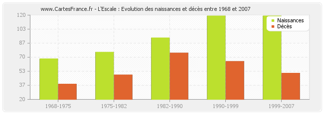 L'Escale : Evolution des naissances et décès entre 1968 et 2007
