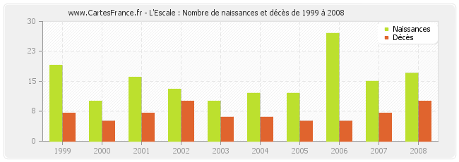 L'Escale : Nombre de naissances et décès de 1999 à 2008