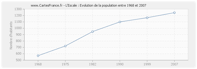 Population L'Escale