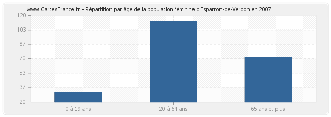 Répartition par âge de la population féminine d'Esparron-de-Verdon en 2007