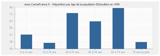 Répartition par âge de la population d'Estoublon en 1999