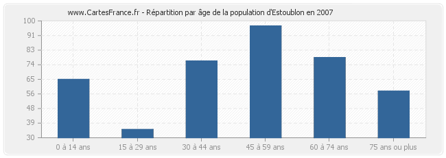 Répartition par âge de la population d'Estoublon en 2007