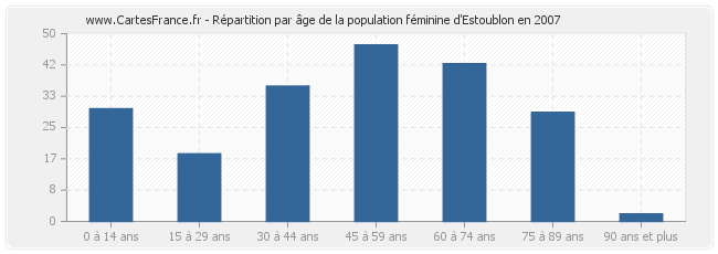 Répartition par âge de la population féminine d'Estoublon en 2007