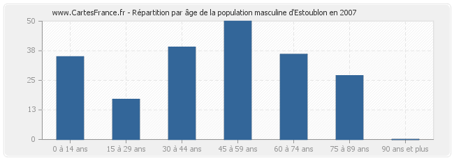 Répartition par âge de la population masculine d'Estoublon en 2007