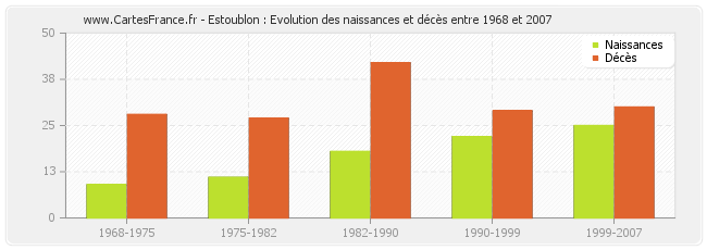 Estoublon : Evolution des naissances et décès entre 1968 et 2007