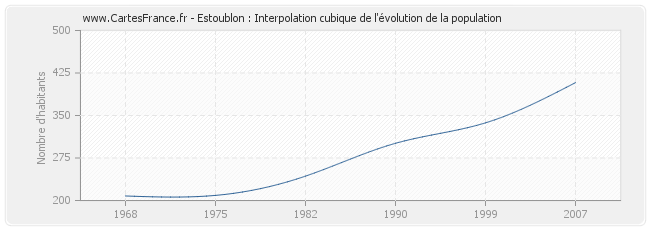 Estoublon : Interpolation cubique de l'évolution de la population