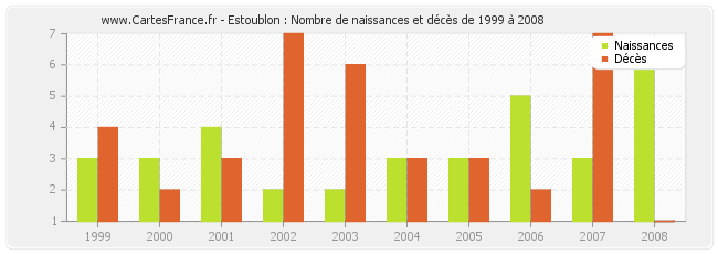 Estoublon : Nombre de naissances et décès de 1999 à 2008