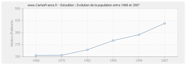 Population Estoublon