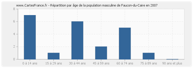 Répartition par âge de la population masculine de Faucon-du-Caire en 2007