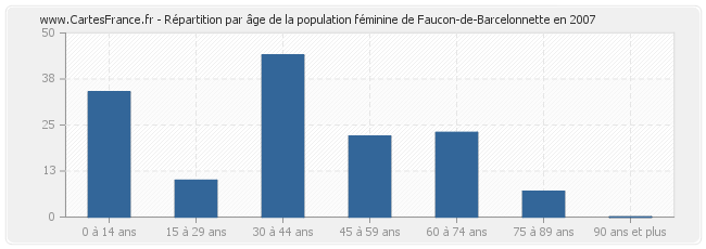 Répartition par âge de la population féminine de Faucon-de-Barcelonnette en 2007