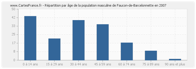 Répartition par âge de la population masculine de Faucon-de-Barcelonnette en 2007