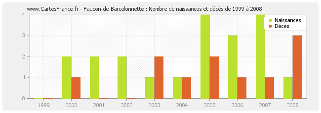 Faucon-de-Barcelonnette : Nombre de naissances et décès de 1999 à 2008