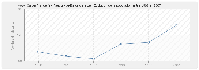 Population Faucon-de-Barcelonnette