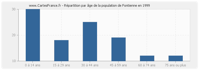 Répartition par âge de la population de Fontienne en 1999