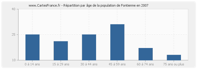 Répartition par âge de la population de Fontienne en 2007