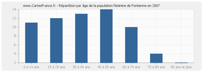 Répartition par âge de la population féminine de Fontienne en 2007