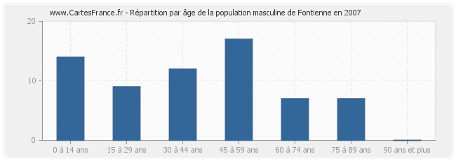 Répartition par âge de la population masculine de Fontienne en 2007