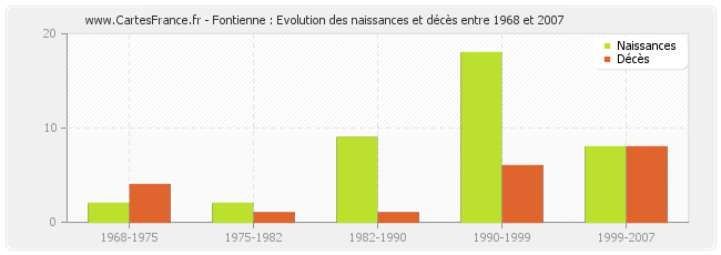 Fontienne : Evolution des naissances et décès entre 1968 et 2007