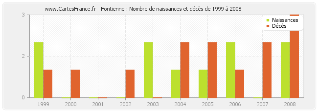 Fontienne : Nombre de naissances et décès de 1999 à 2008