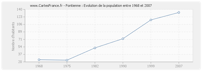 Population Fontienne