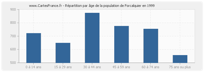 Répartition par âge de la population de Forcalquier en 1999