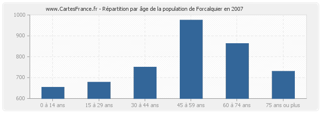 Répartition par âge de la population de Forcalquier en 2007