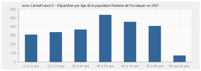 Répartition par âge de la population féminine de Forcalquier en 2007