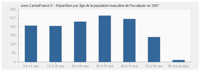 Répartition par âge de la population masculine de Forcalquier en 2007