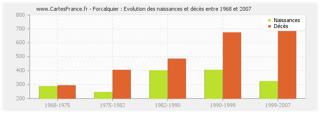 Forcalquier : Evolution des naissances et décès entre 1968 et 2007