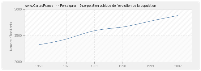 Forcalquier : Interpolation cubique de l'évolution de la population