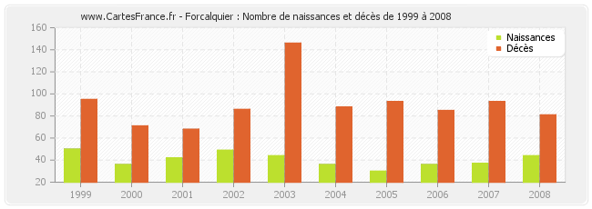 Forcalquier : Nombre de naissances et décès de 1999 à 2008