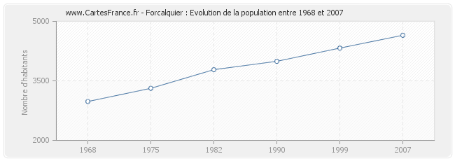 Population Forcalquier